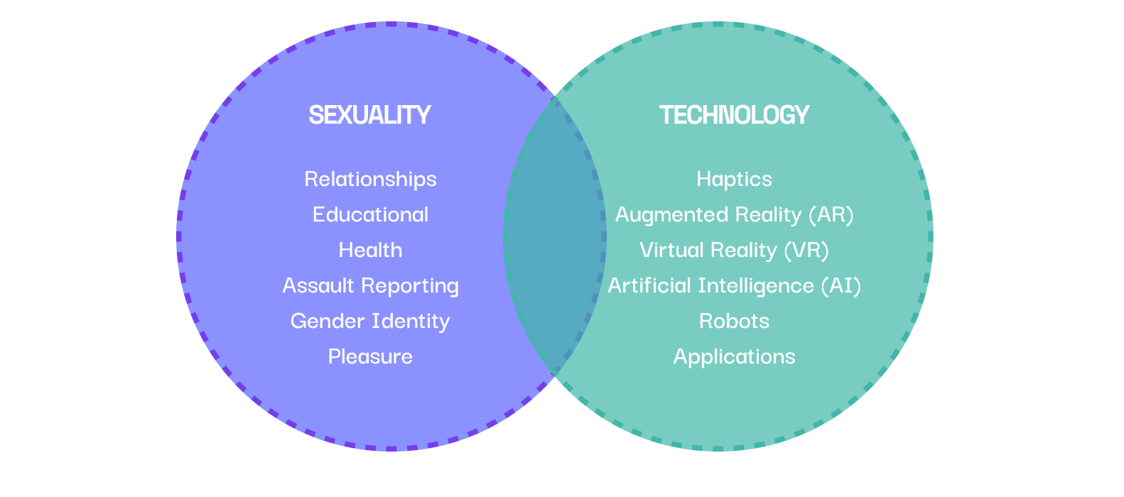 sexuality and tech intersection